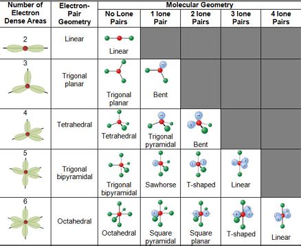 electron domain geometry chart|VSEPR Theory .